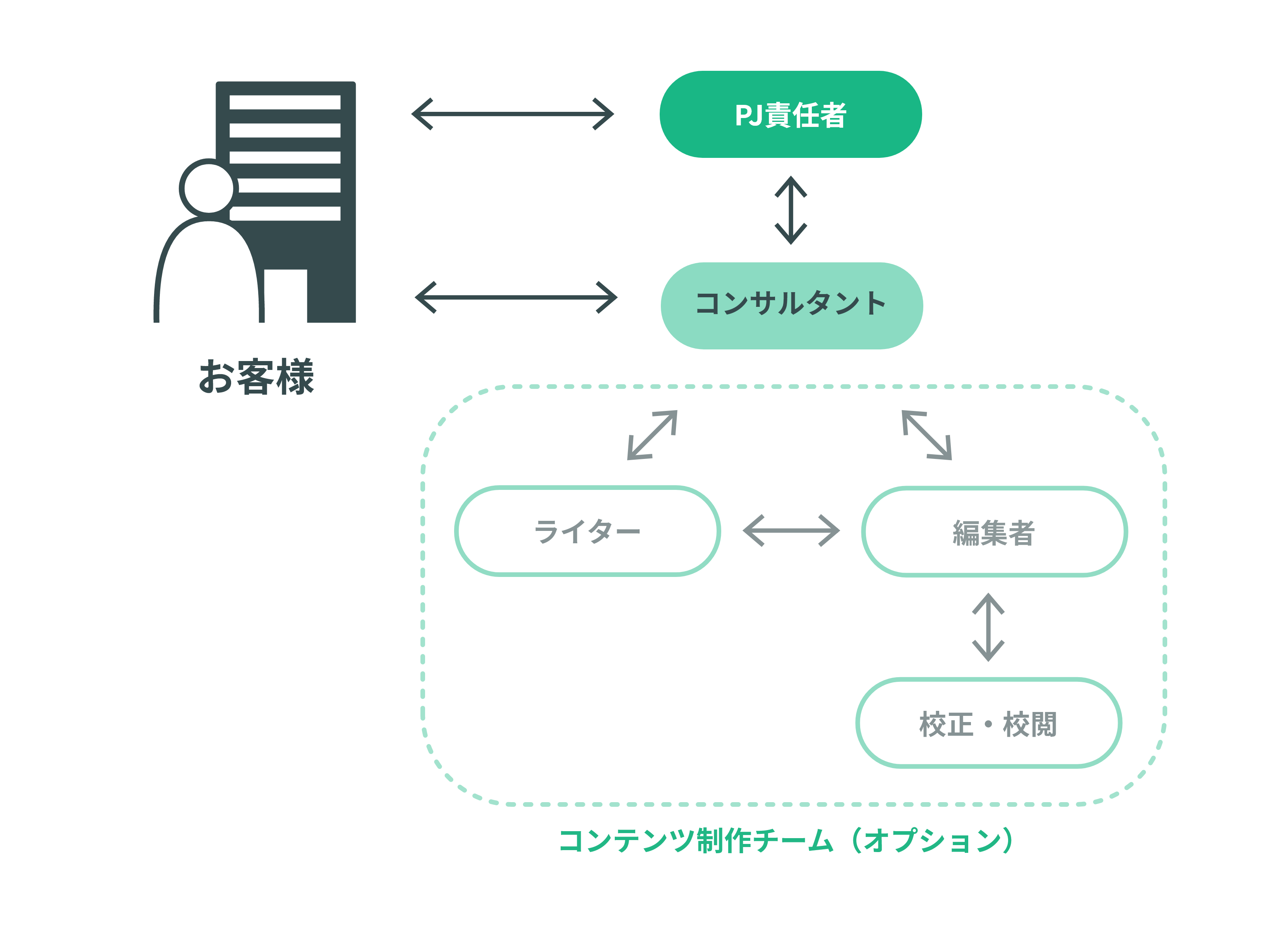ShiroKuのご支援体制をご紹介。お客様は、プロジェクト責任者とディレクターにご要望をお伝えください。