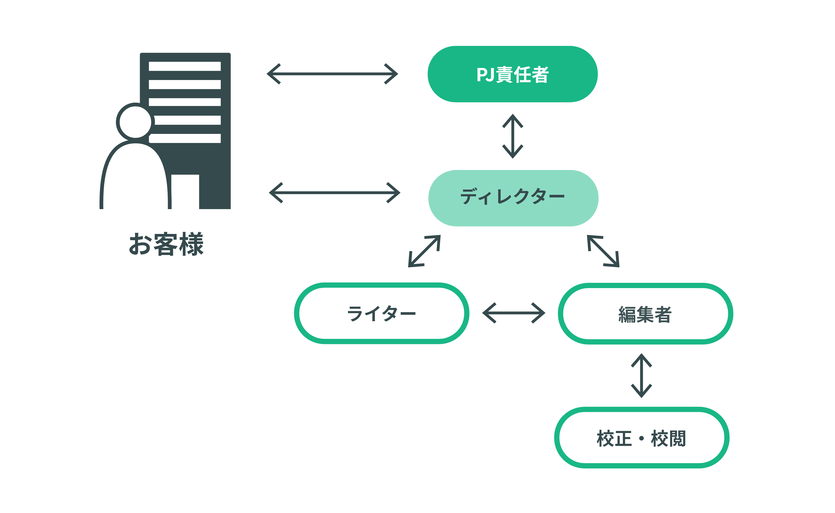 ShiroKuのご支援体制をご紹介。お客様は、プロジェクト責任者とディレクターにご要望をお伝えください。
