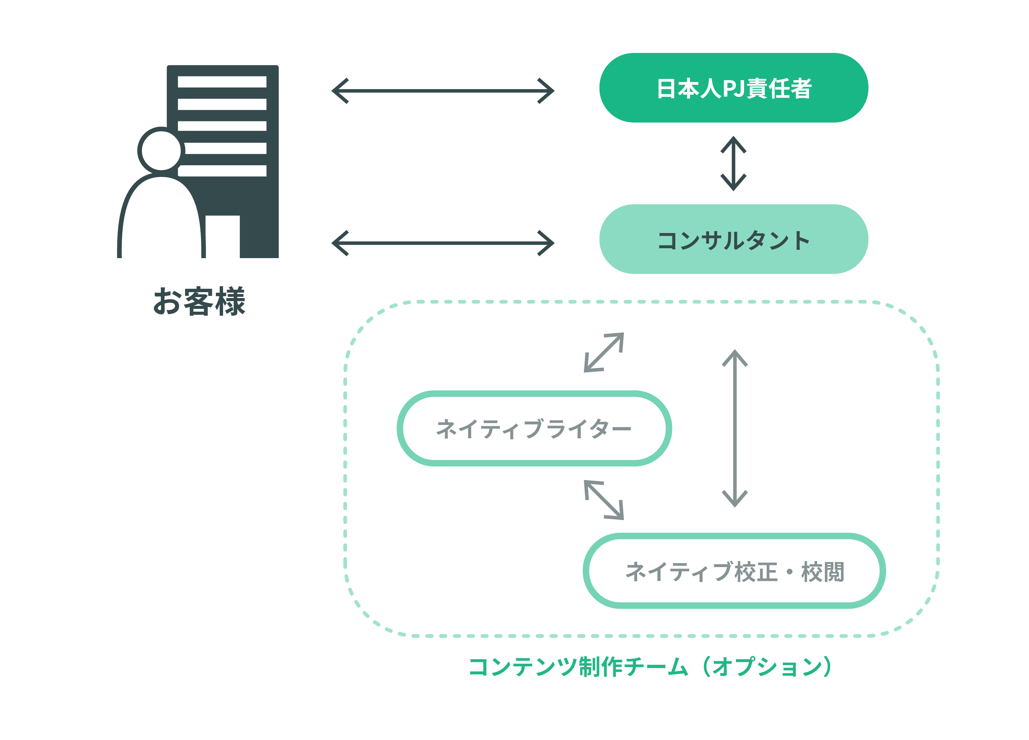 ShiroKuのご支援体制をご紹介。お客様は、プロジェクト責任者とディレクターにご要望をお伝えください。