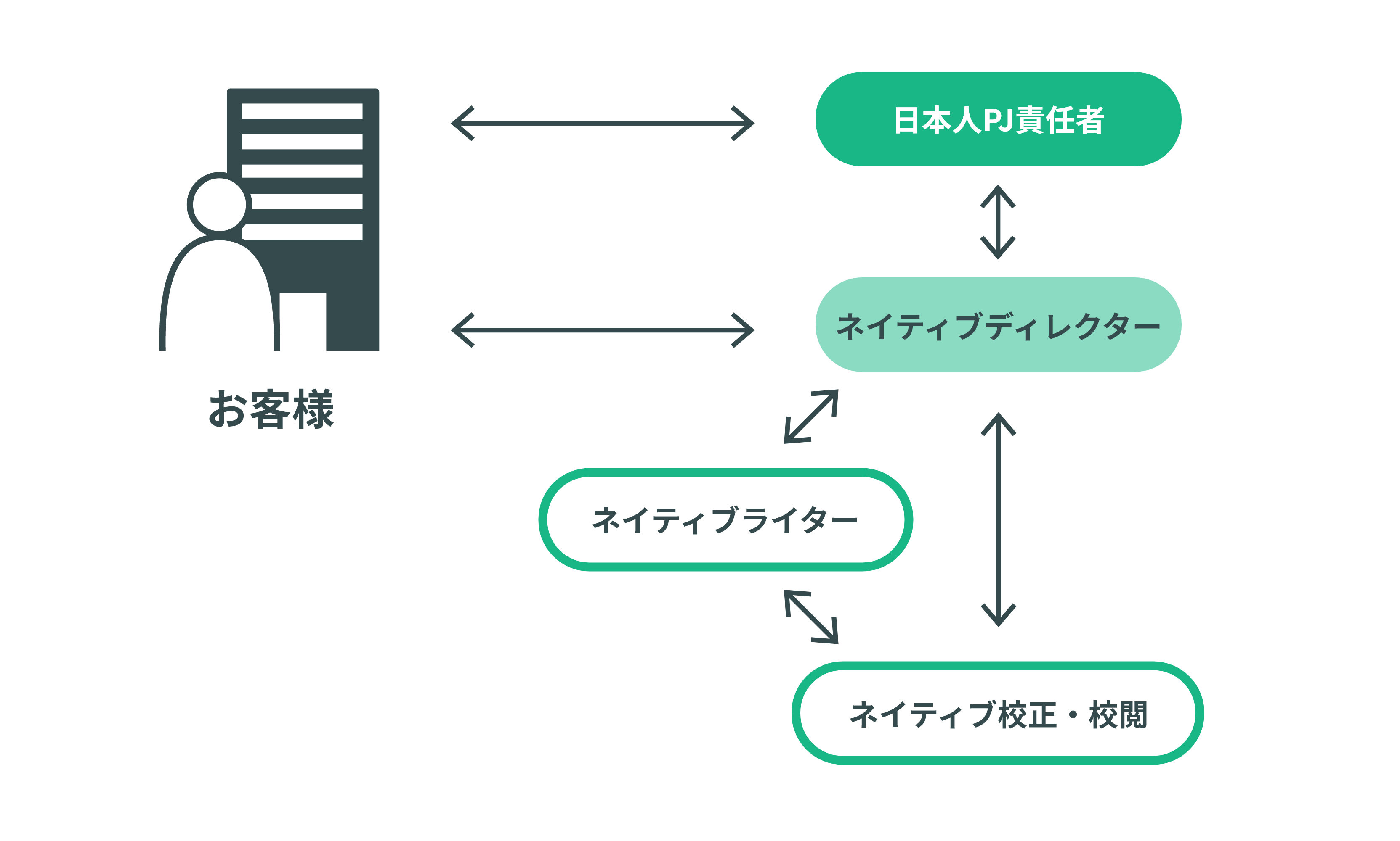 ShiroKuのご支援体制をご紹介。お客様は、プロジェクト責任者とディレクターにご要望をお伝えください。