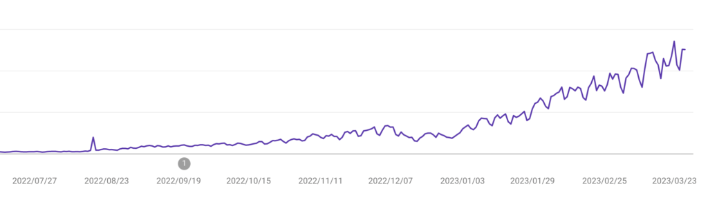 Izulのサイトに訪れるユーザー数のグラフ