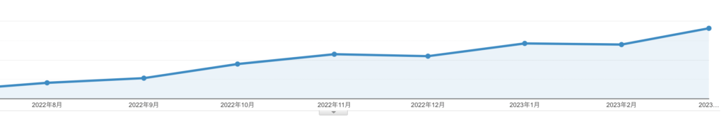 Izulのサイトに訪れるユーザー数のグラフ